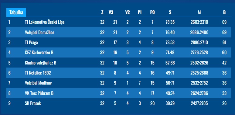 Družstvo mužů obhájilo titul 2.ligy